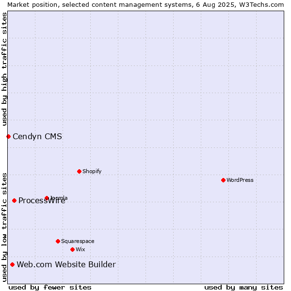 Market position of ProcessWire vs. Web.com Website Builder vs. Cendyn CMS