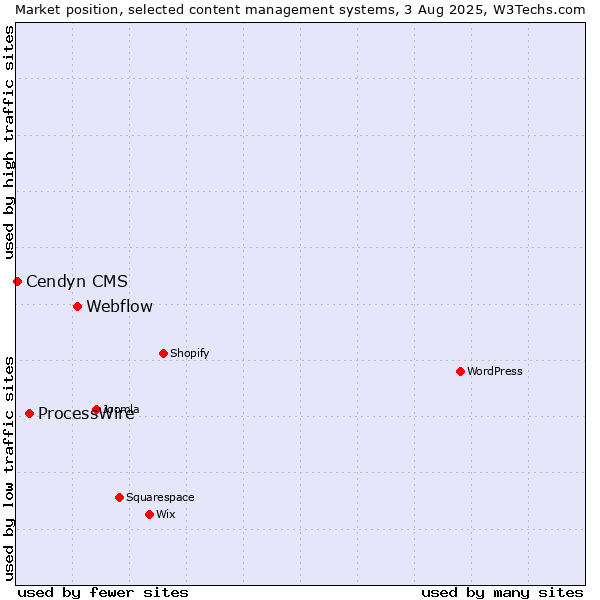Market position of Webflow vs. ProcessWire vs. Cendyn CMS