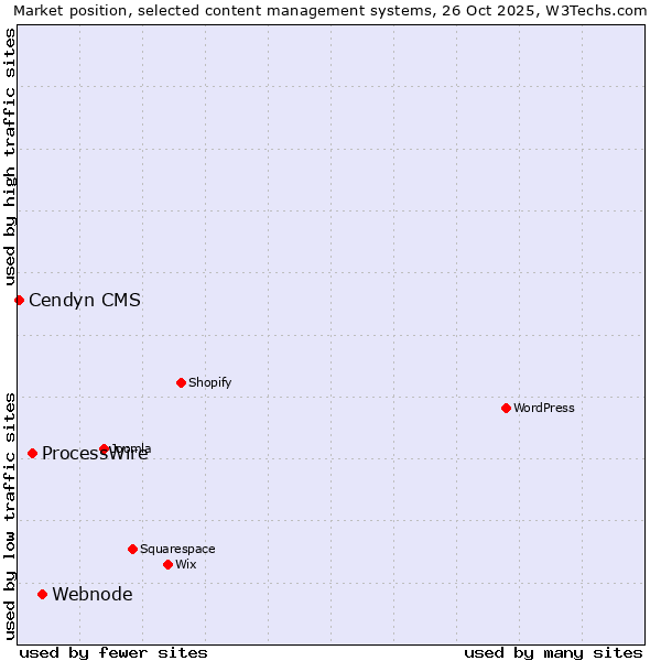 Market position of Webnode vs. ProcessWire vs. Cendyn CMS