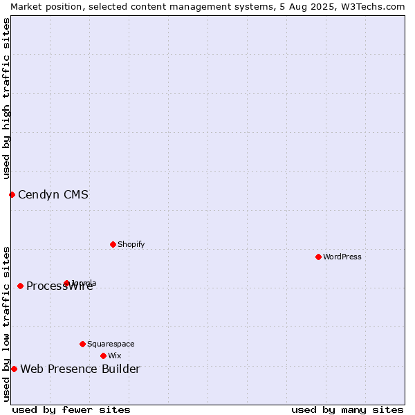 Market position of ProcessWire vs. Web Presence Builder vs. Cendyn CMS