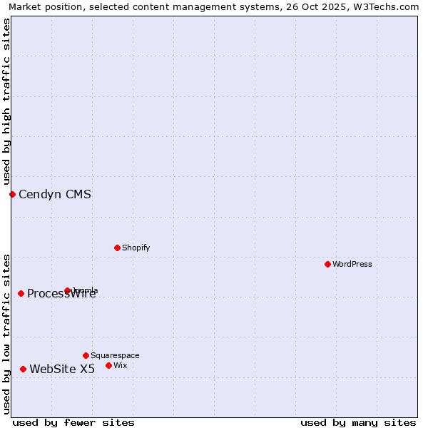 Market position of WebSite X5 vs. ProcessWire vs. Cendyn CMS