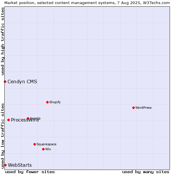 Market position of ProcessWire vs. WebStarts vs. Cendyn CMS