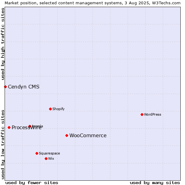Market position of WooCommerce vs. ProcessWire vs. Cendyn CMS