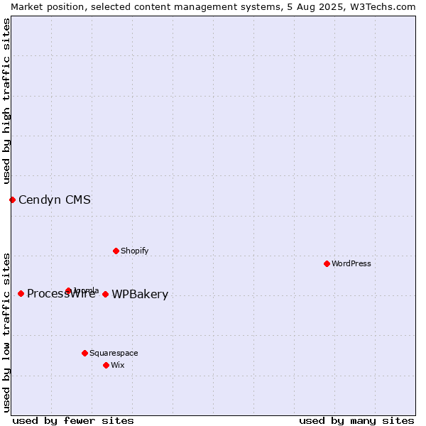 Market position of WPBakery vs. ProcessWire vs. Cendyn CMS