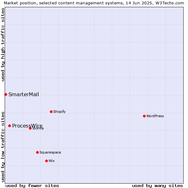 Market position of ProcessWire vs. SmarterMail