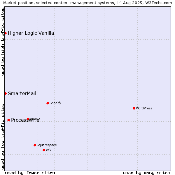 Market position of ProcessWire vs. Higher Logic Vanilla vs. SmarterMail