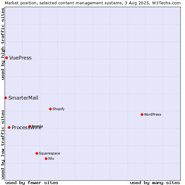 Market position of ProcessWire vs. VuePress vs. SmarterMail