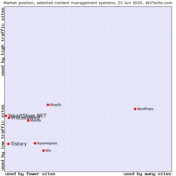 Market position of ProcessWire vs. Tistory vs. SmartStore.NET