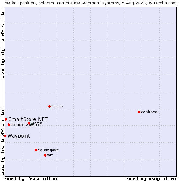 Market position of ProcessWire vs. SmartStore.NET vs. Waypoint