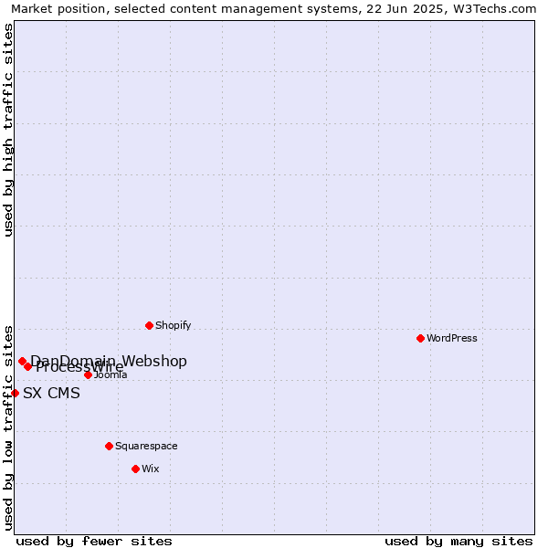 Market position of ProcessWire vs. DanDomain Webshop vs. SX CMS