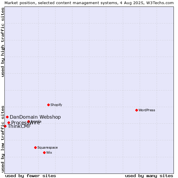 Market position of ProcessWire vs. DanDomain Webshop vs. ThinkCMF