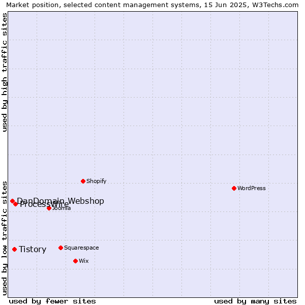 Market position of ProcessWire vs. Tistory vs. DanDomain Webshop