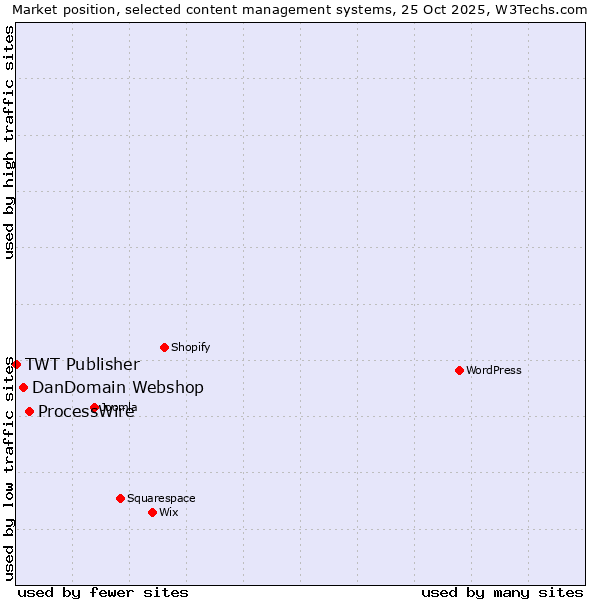 Market position of ProcessWire vs. DanDomain Webshop vs. TWT Publisher