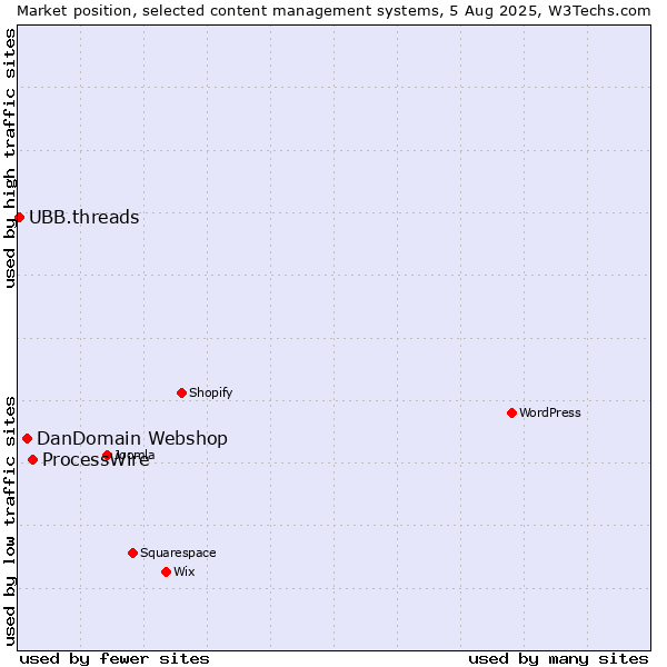 Market position of ProcessWire vs. DanDomain Webshop vs. UBB.threads