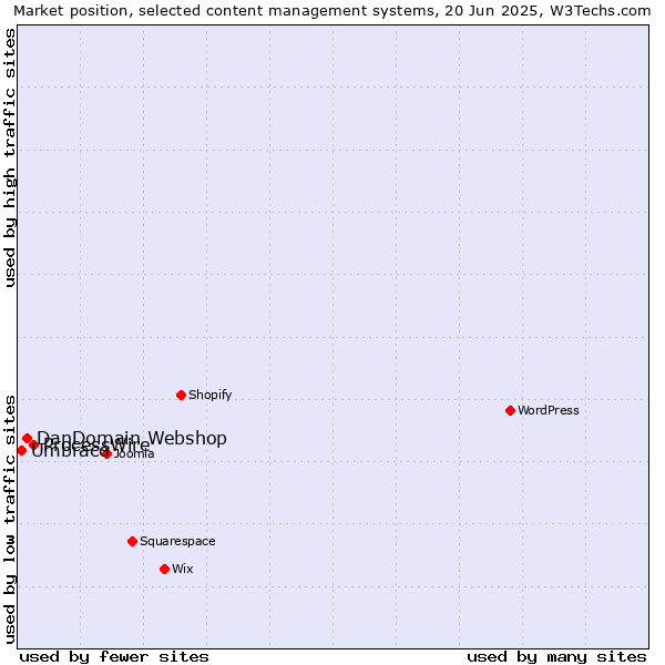 Market position of ProcessWire vs. DanDomain Webshop vs. Umbraco