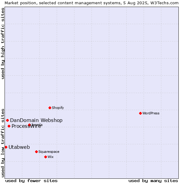 Market position of ProcessWire vs. DanDomain Webshop vs. Utabweb