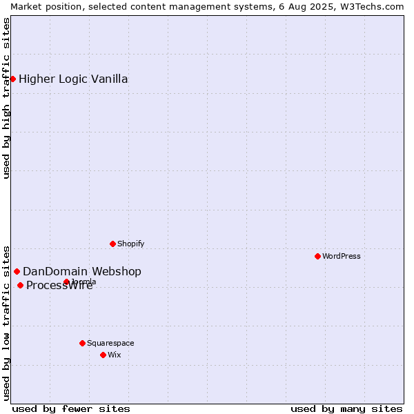 Market position of ProcessWire vs. DanDomain Webshop vs. Higher Logic Vanilla