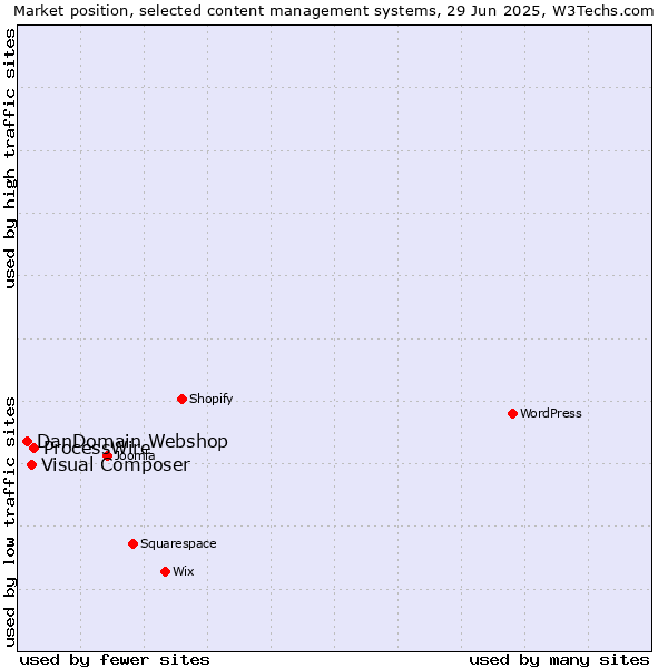 Market position of ProcessWire vs. Visual Composer vs. DanDomain Webshop