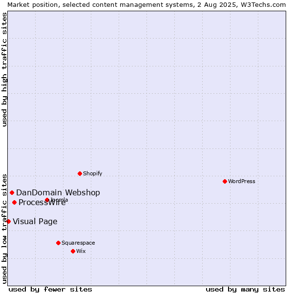 Market position of ProcessWire vs. DanDomain Webshop vs. Visual Page