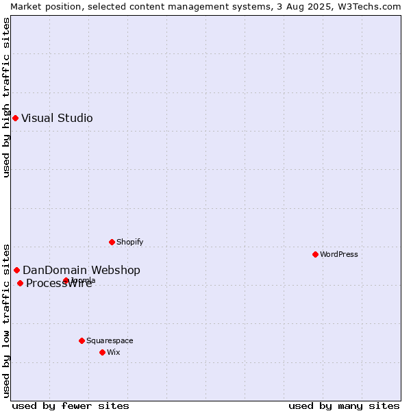 Market position of ProcessWire vs. DanDomain Webshop vs. Visual Studio