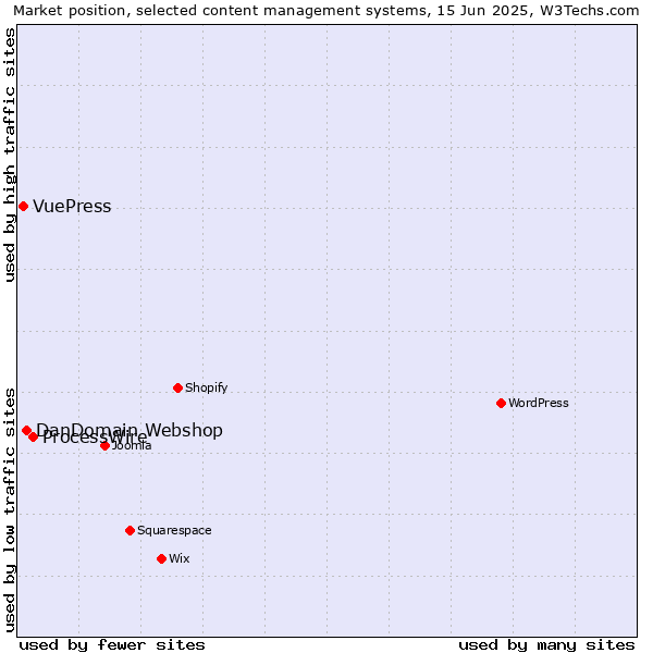 Market position of ProcessWire vs. DanDomain Webshop vs. VuePress