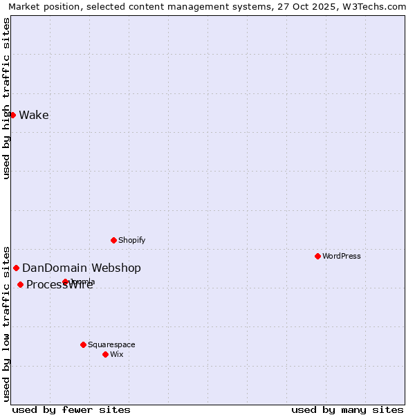 Market position of ProcessWire vs. DanDomain Webshop vs. Wake