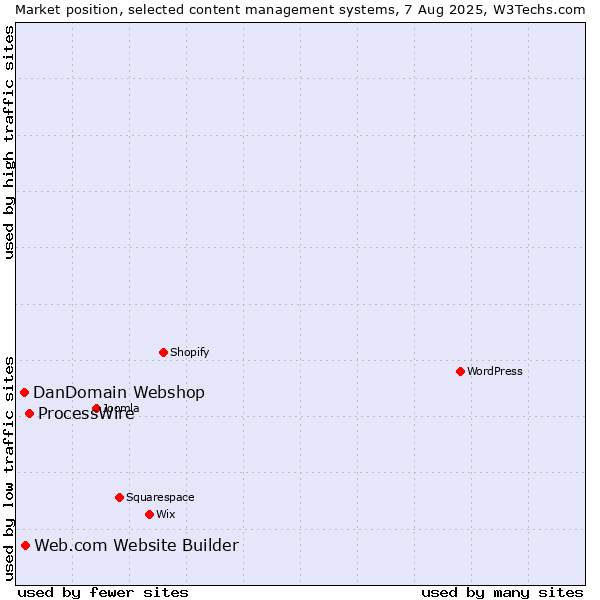Market position of ProcessWire vs. Web.com Website Builder vs. DanDomain Webshop