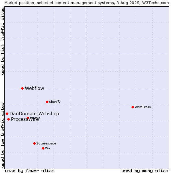 Market position of Webflow vs. ProcessWire vs. DanDomain Webshop