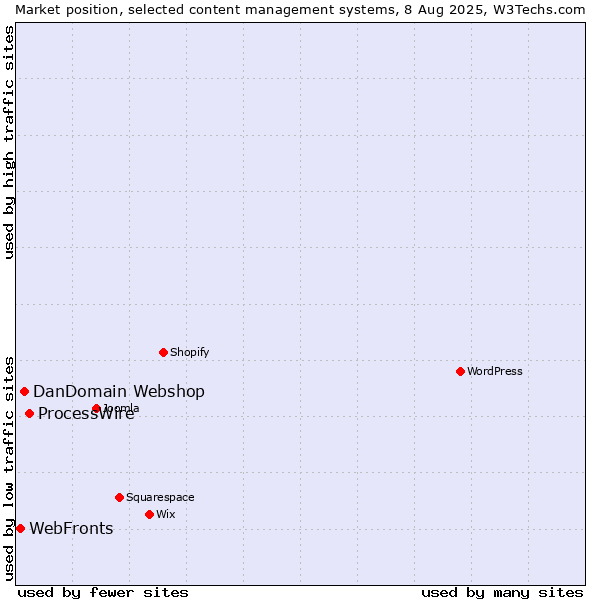 Market position of ProcessWire vs. DanDomain Webshop vs. WebFronts