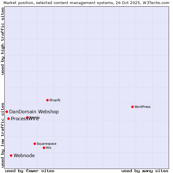 Market position of Webnode vs. ProcessWire vs. DanDomain Webshop