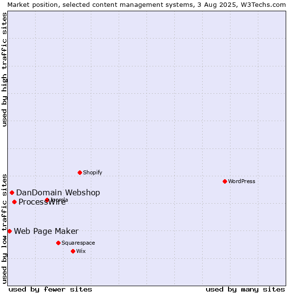 Market position of ProcessWire vs. DanDomain Webshop vs. Web Page Maker