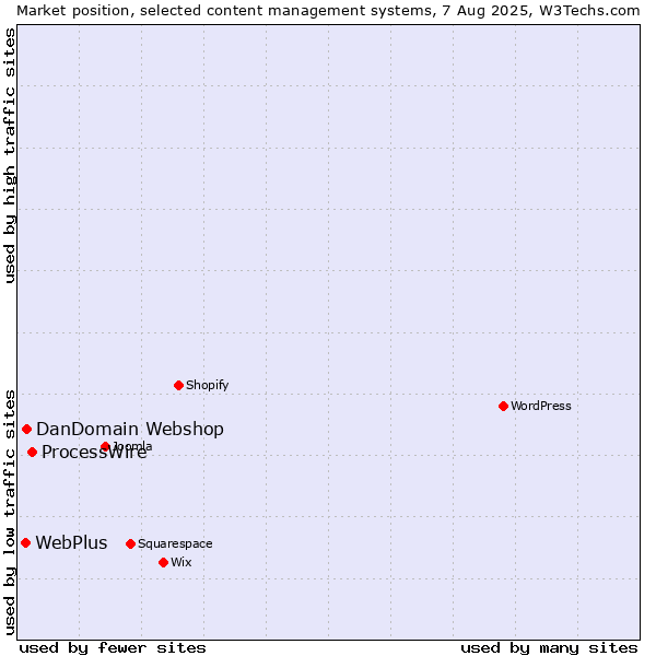 Market position of ProcessWire vs. DanDomain Webshop vs. WebPlus