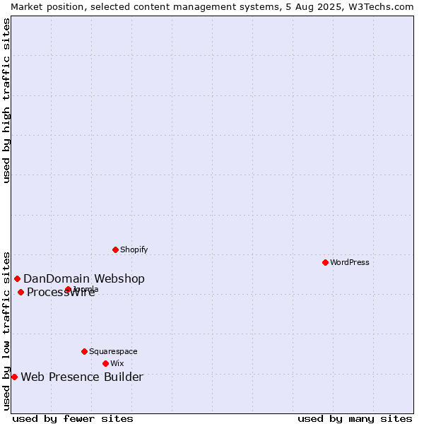 Market position of ProcessWire vs. DanDomain Webshop vs. Web Presence Builder