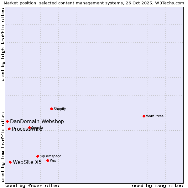 Market position of WebSite X5 vs. ProcessWire vs. DanDomain Webshop