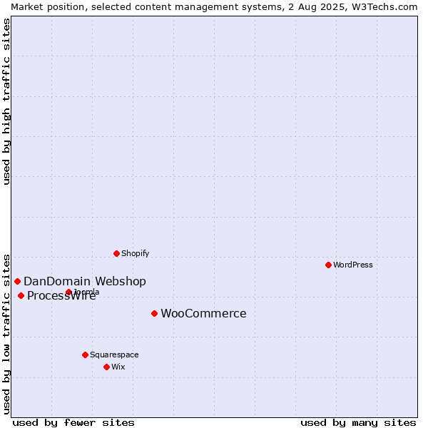 Market position of WooCommerce vs. ProcessWire vs. DanDomain Webshop