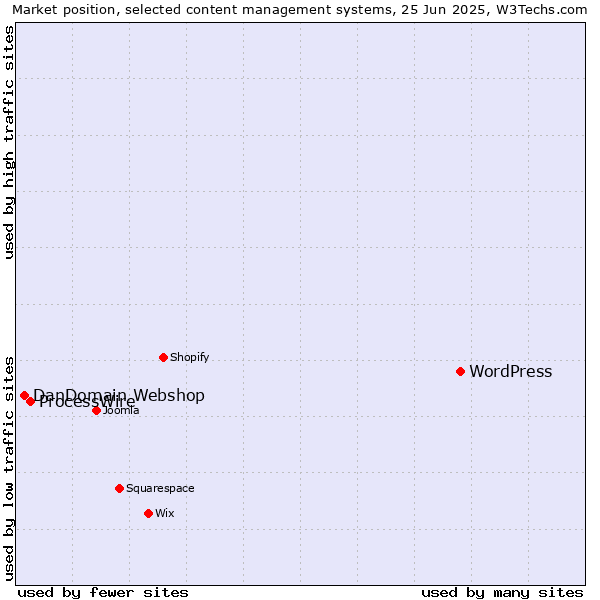 Market position of WordPress vs. ProcessWire vs. DanDomain Webshop