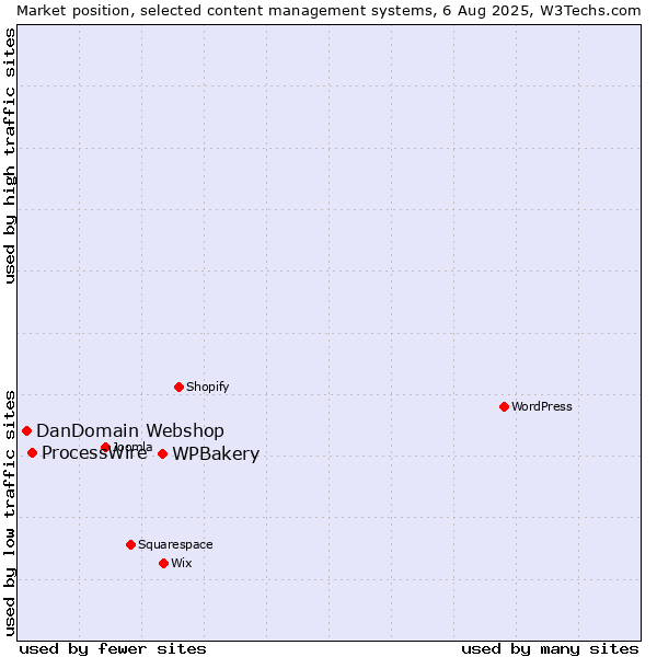 Market position of WPBakery vs. ProcessWire vs. DanDomain Webshop