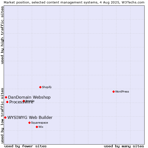 Market position of ProcessWire vs. DanDomain Webshop vs. WYSIWYG Web Builder
