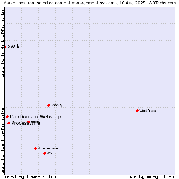 Market position of ProcessWire vs. DanDomain Webshop vs. XWiki