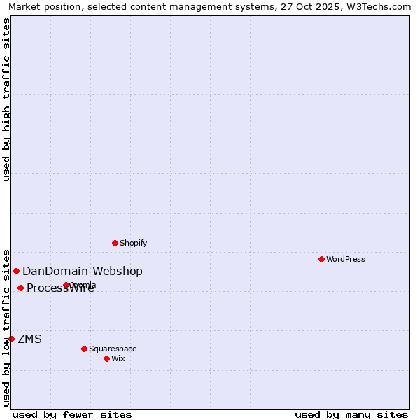 Market position of ProcessWire vs. DanDomain Webshop vs. ZMS