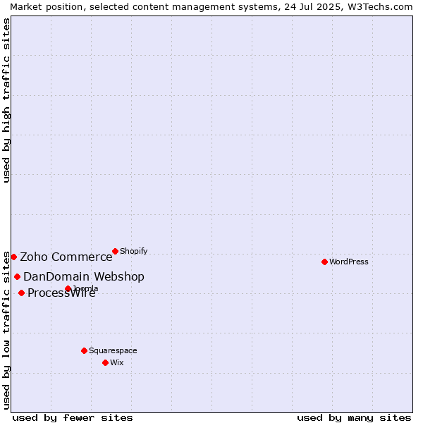 Market position of ProcessWire vs. DanDomain Webshop vs. Zoho Commerce