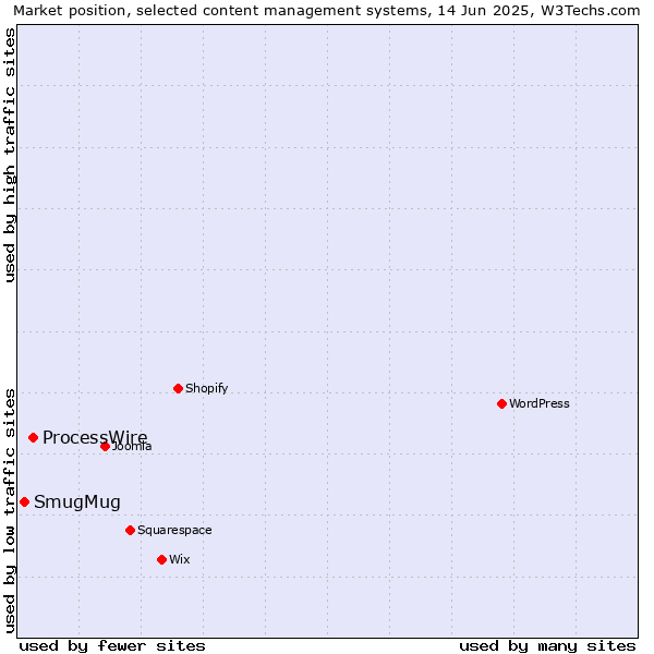 Market position of ProcessWire vs. SmugMug
