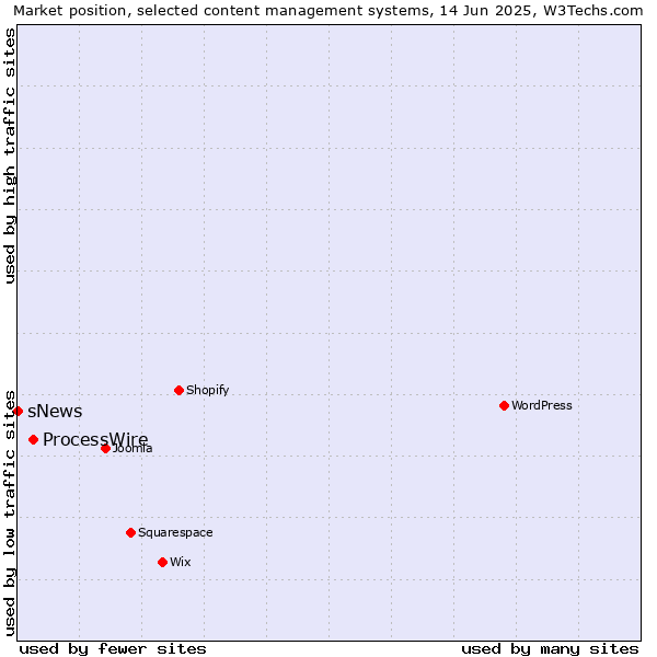 Market position of ProcessWire vs. sNews