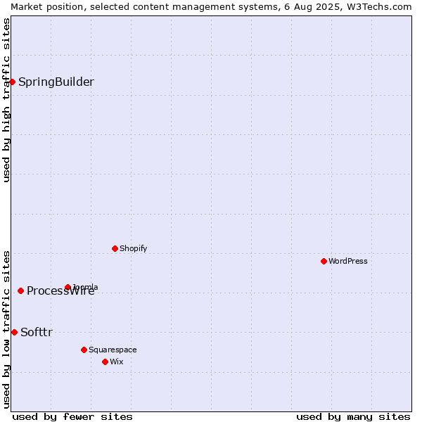 Market position of ProcessWire vs. Softtr vs. SpringBuilder