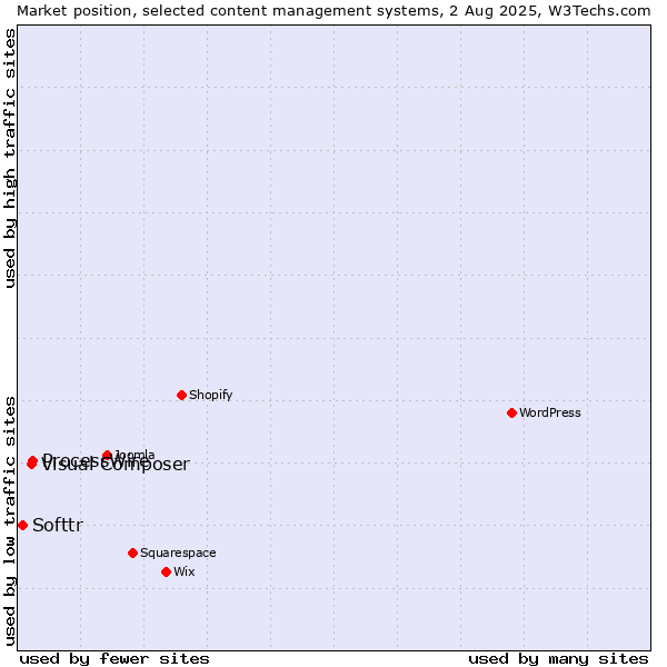 Market position of ProcessWire vs. Visual Composer vs. Softtr