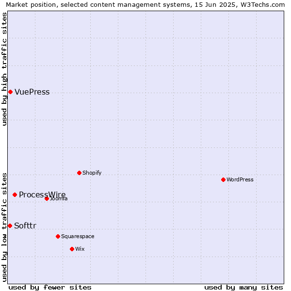 Market position of ProcessWire vs. VuePress vs. Softtr