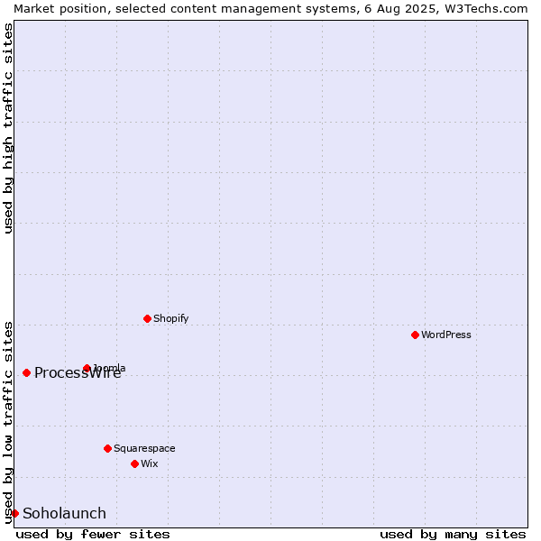 Market position of ProcessWire vs. Soholaunch