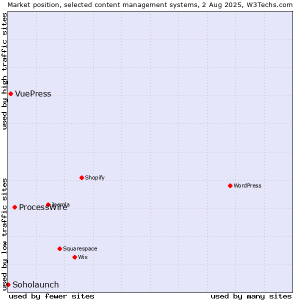 Market position of ProcessWire vs. VuePress vs. Soholaunch