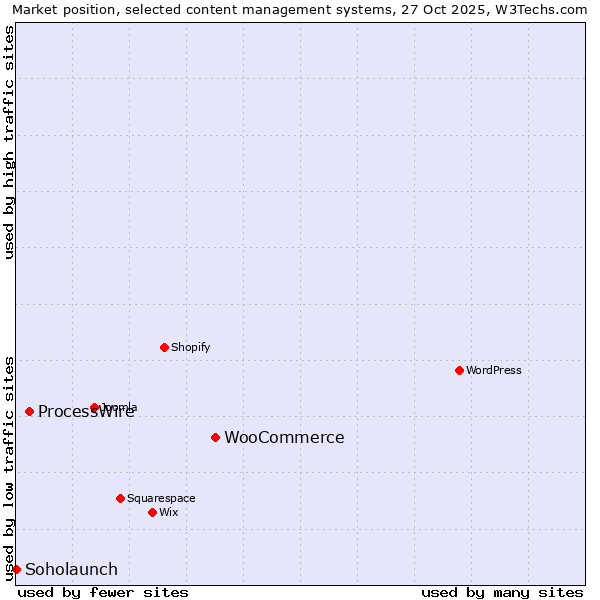 Market position of WooCommerce vs. ProcessWire vs. Soholaunch