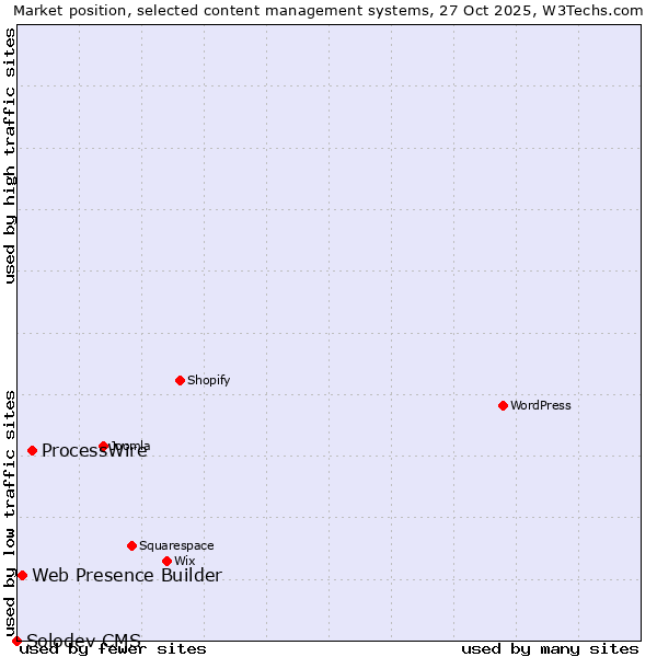 Market position of ProcessWire vs. Web Presence Builder vs. Solodev CMS